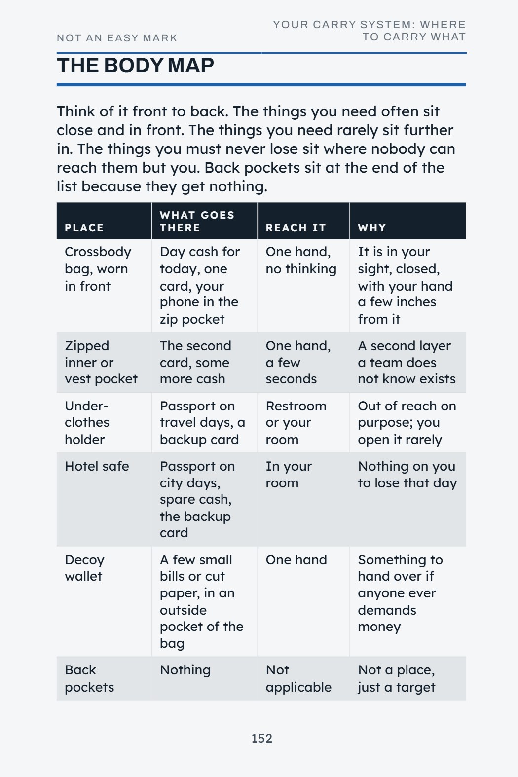 Book page 152: Where to carry what